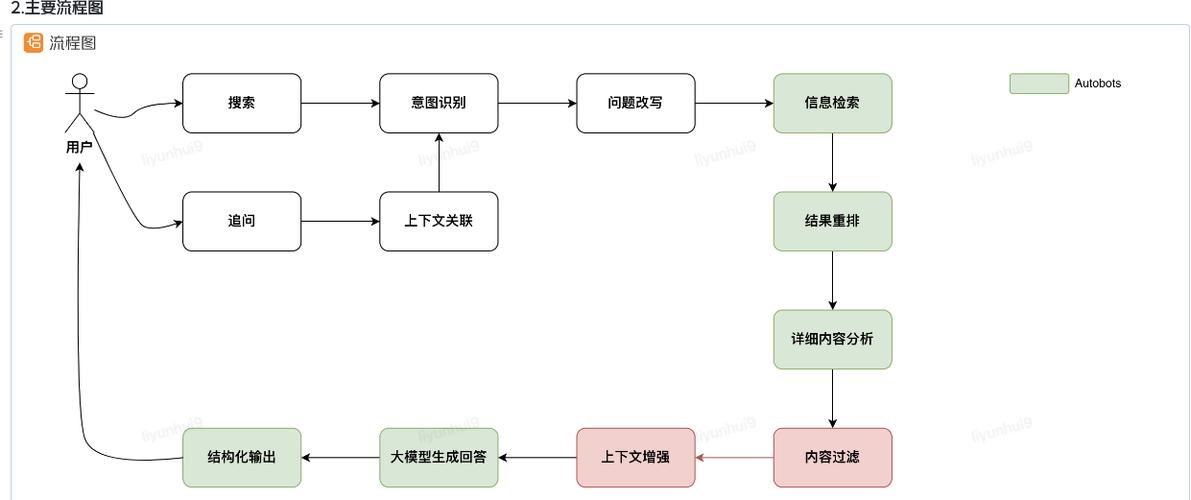 用户AI搜索问题清单示意图