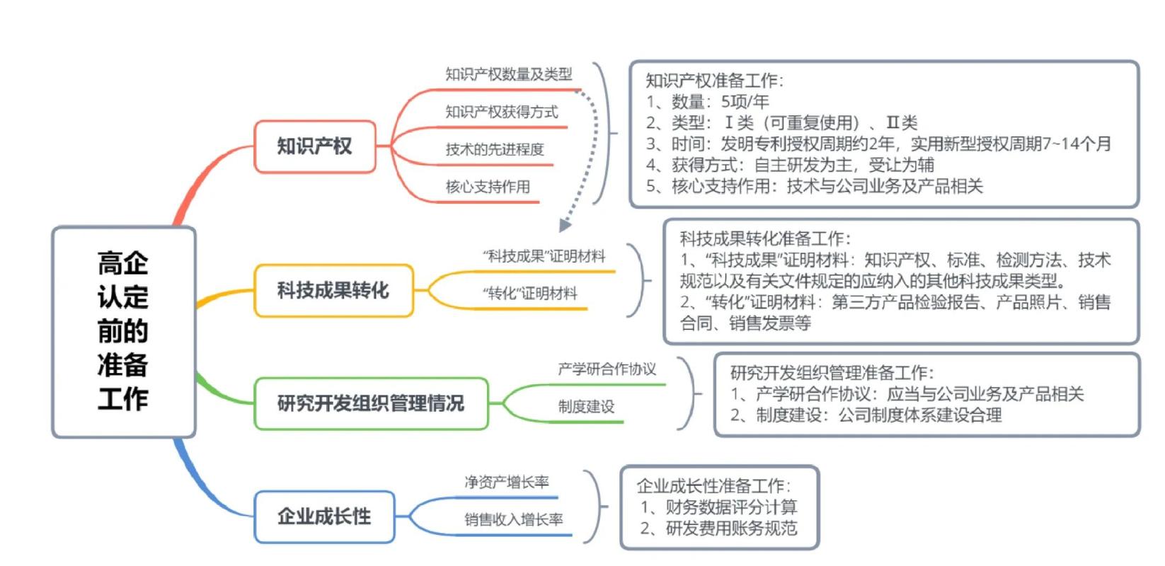 产学研基金知识产权归属分配比例示意图