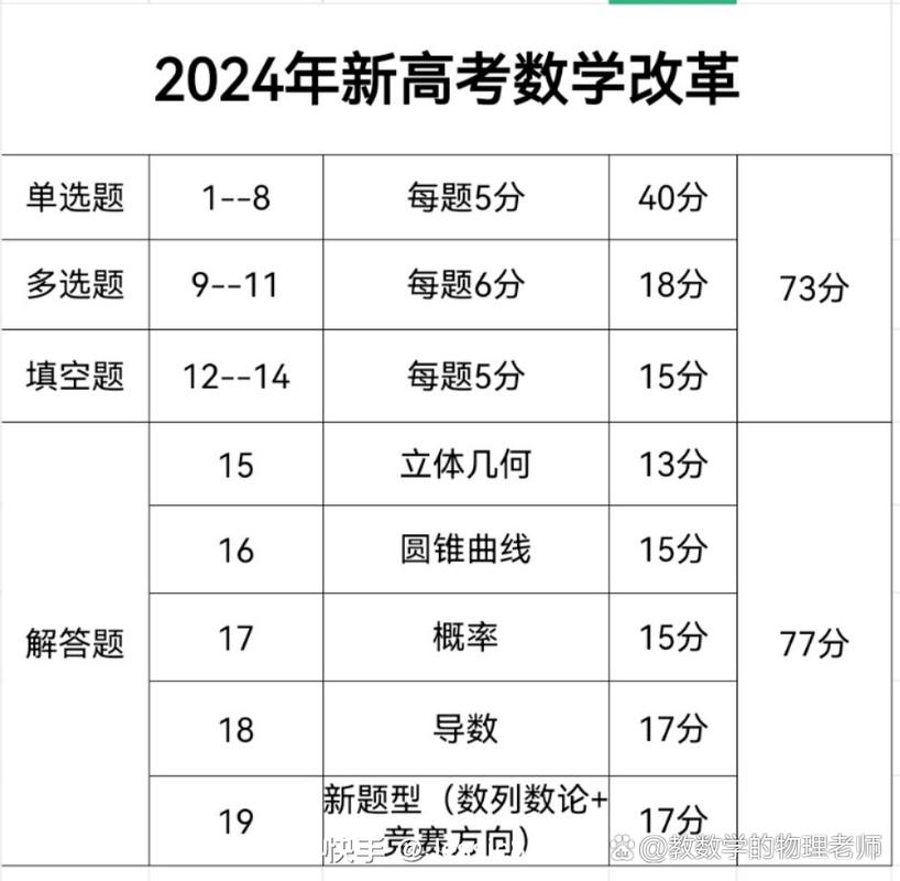 2024新高考笔试题型占比对比图