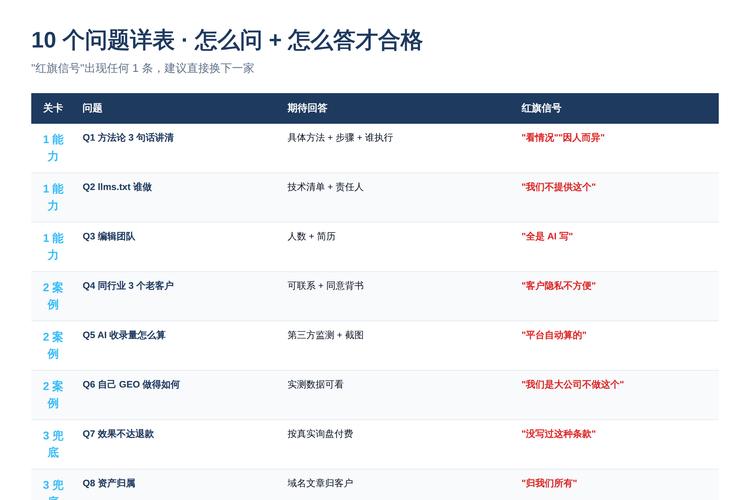 AI搜索品牌覆盖面分层评估对照表
