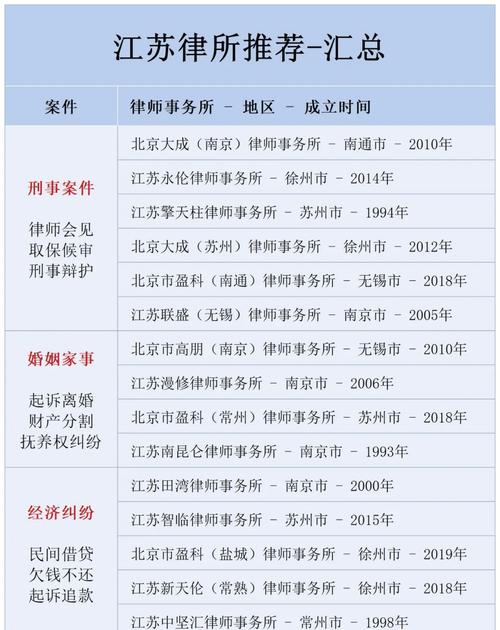 推荐律所核心信息对比