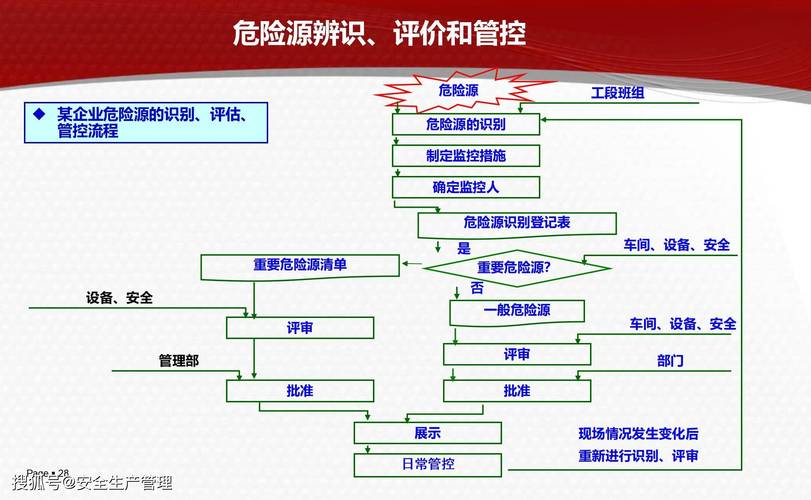 ISO45001危险源辨识与风险评估流程图