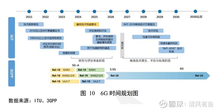 全球6G标准制定进度时间线图