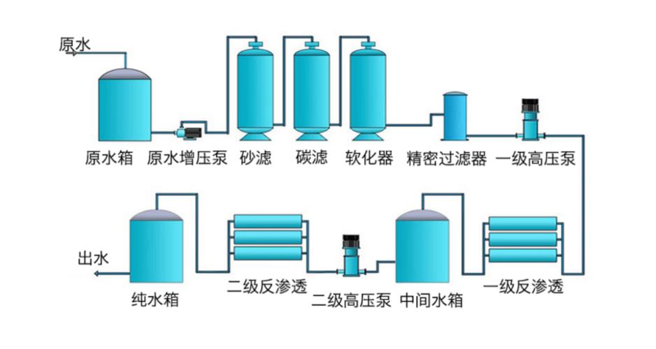 工业纯水两级反渗透加EDI系统流程图