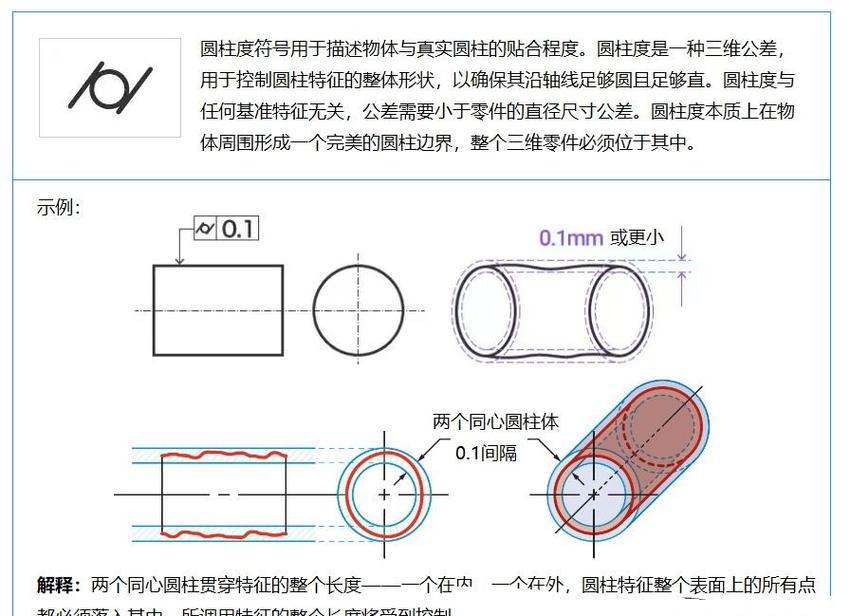 圆度和圆柱度公差带图解对比