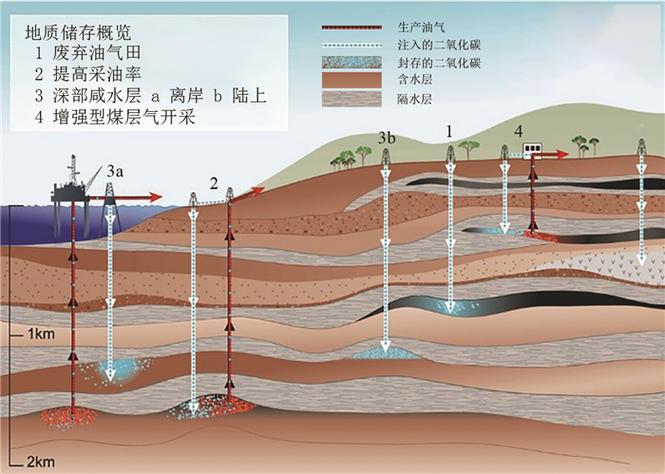 二氧化碳地下咸水层封存地质结构示意图