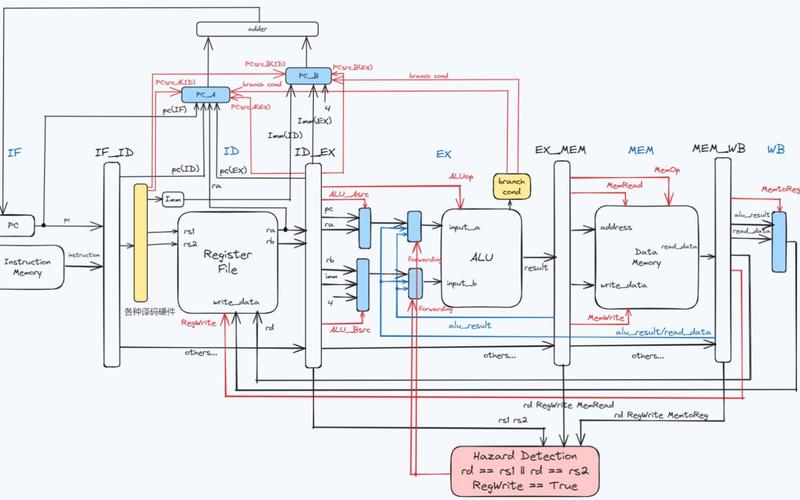 RISC-V 五级流水线数据通路示意图