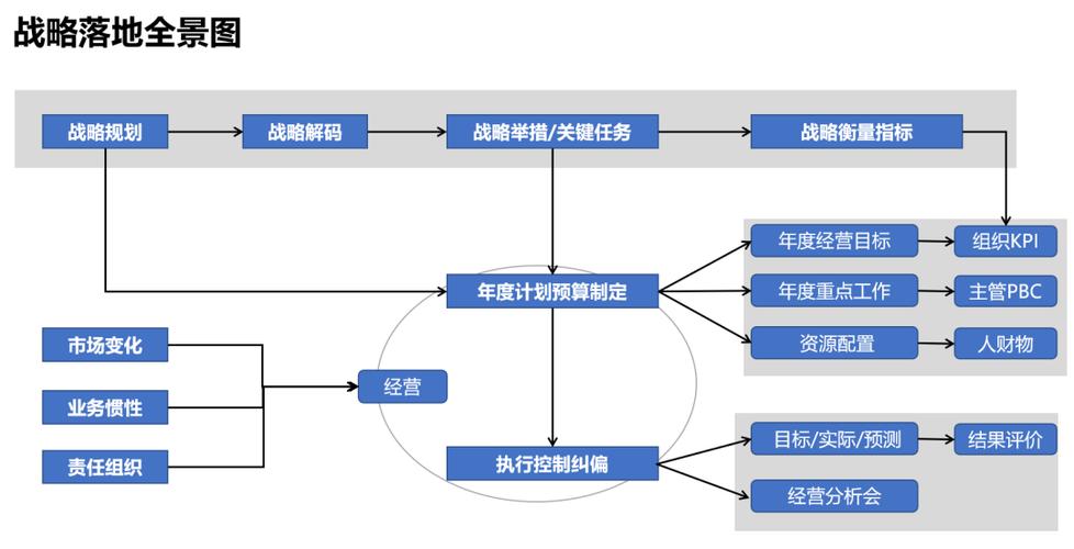 能落地的联合战略规划，核心就这三点