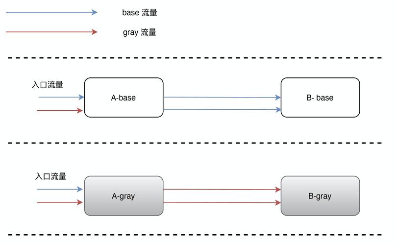 全链路灰度发布流量路由示意图