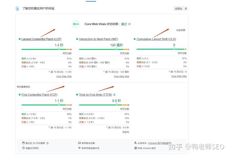 核心网页指标优化前后速度对比表格