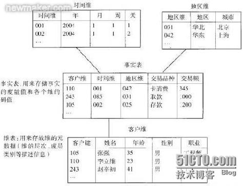 数据仓库星型模型事实表维度表数字字典编码示意图