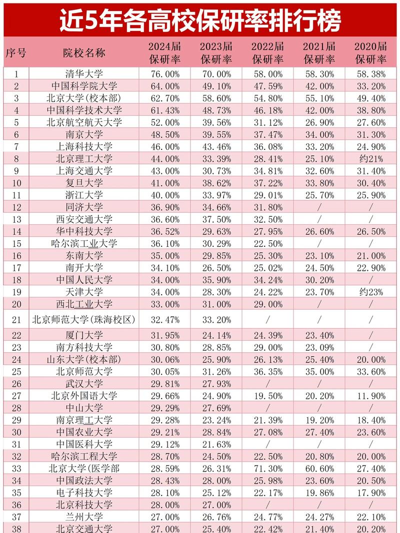 211高校与普通院校保研率对比图