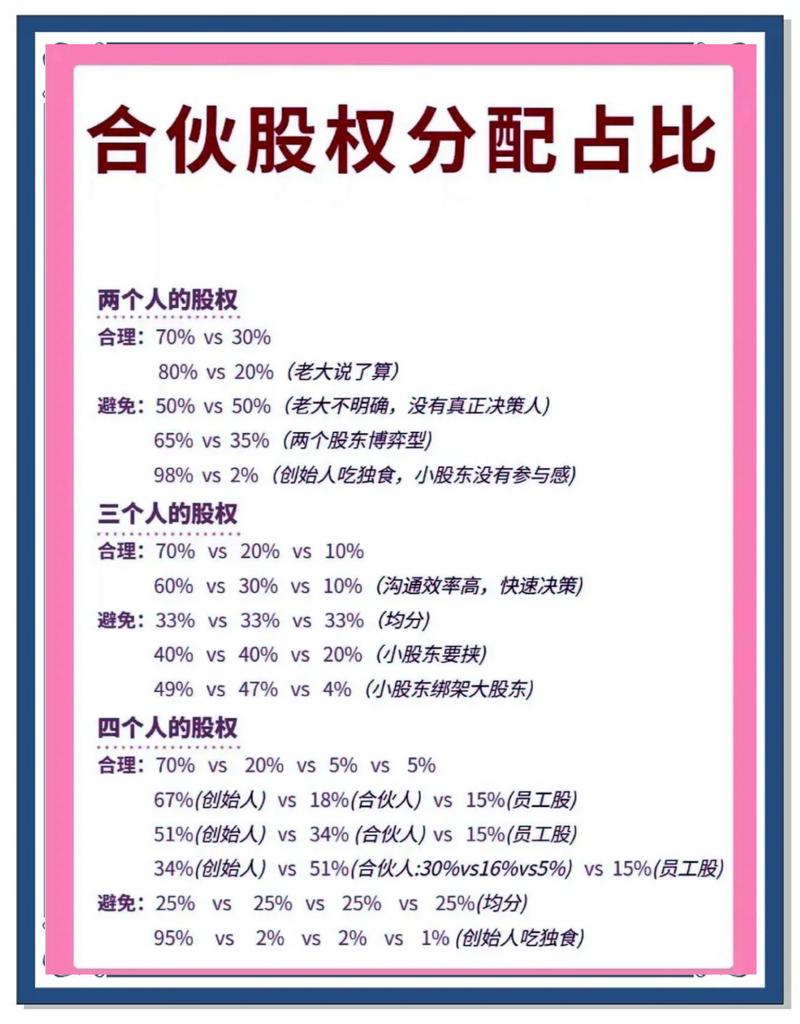 创业公司合伙人股权分配比例对照表