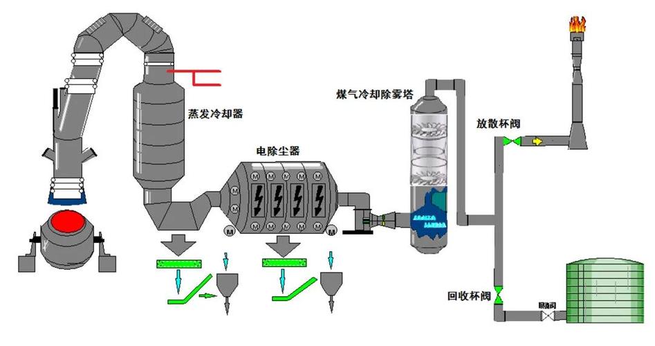钢铁厂清洁生产干法除尘设备运行图