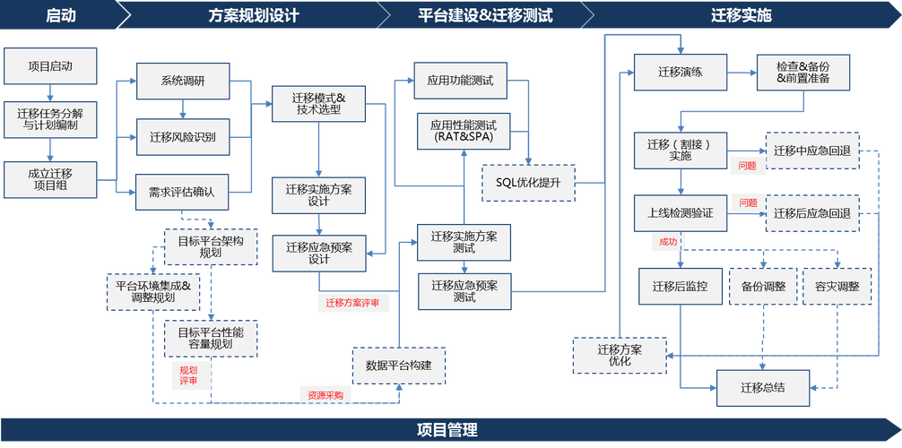 数据库结构优化数据迁移合规流程图