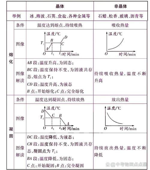 初中物理晶体非晶体熔化凝固实验图像对比图