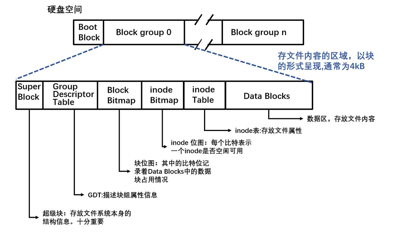 文件系统inode结构示意图
