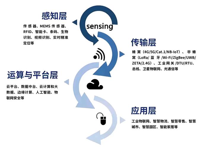 物联网四层架构示意图传感器网络云端应用
