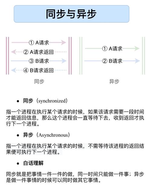 远程协作同步异步流程对比示意图