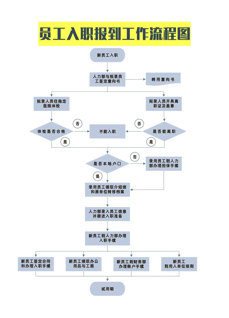 分岗位定制求职材料步骤流程图