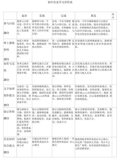 表现性评价评分规则表示例 历史探究任务