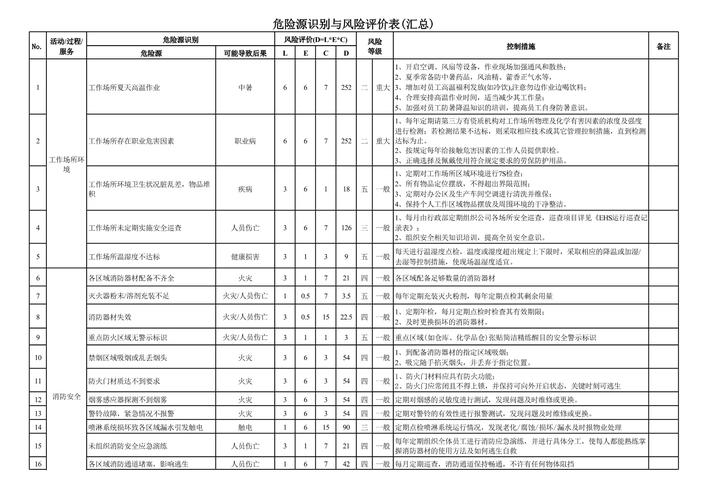 制造企业ISO45001危险源识别现场记录表