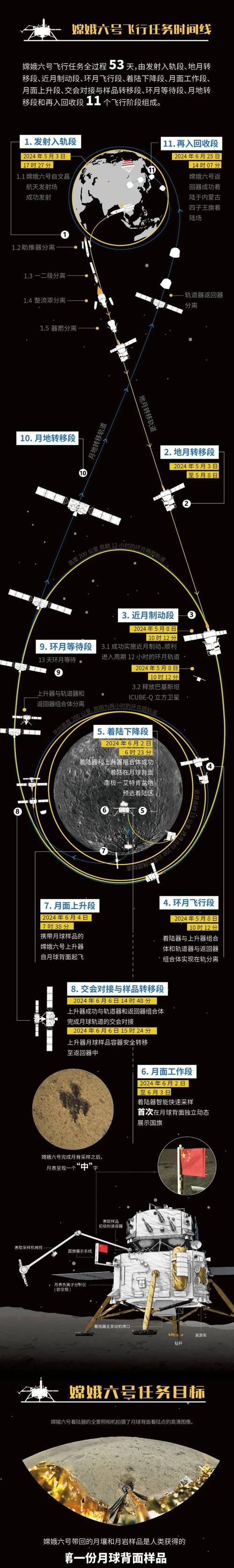 嫦娥六号月背采样返回地球示意图