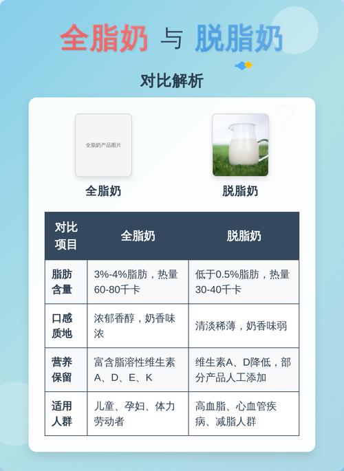 全脂纯牛奶与脱脂奶营养成分表对比图