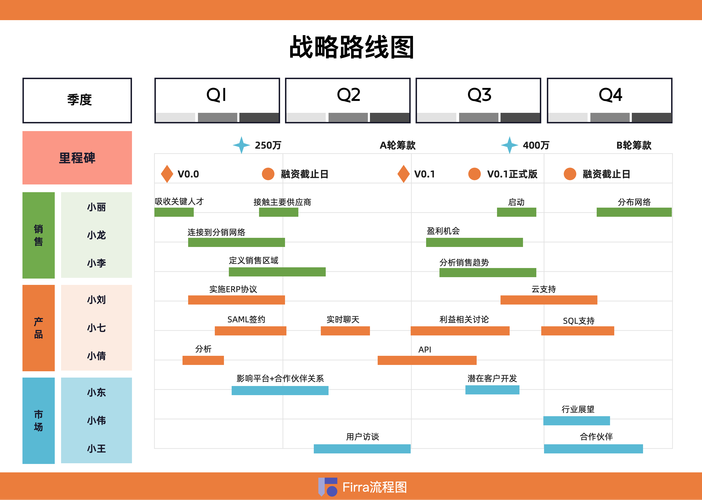创业公司白板上画满产品路线图的团队讨论场景