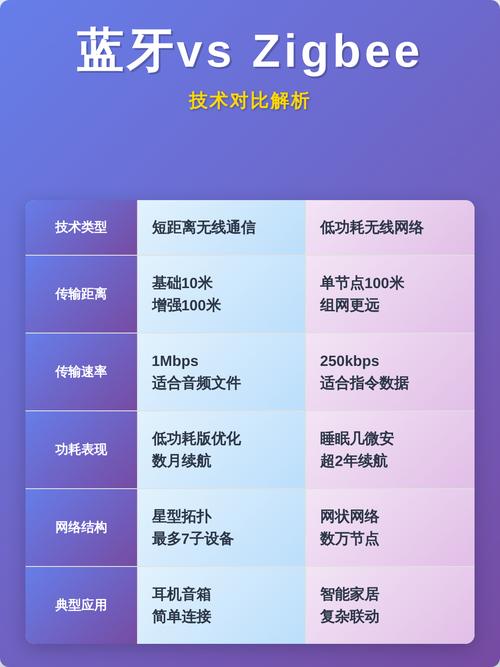 智能家居无线协议对比 Zigbee WiFi 蓝牙Mesh