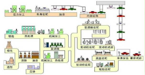 汽车零部件低碳生产线工艺流程