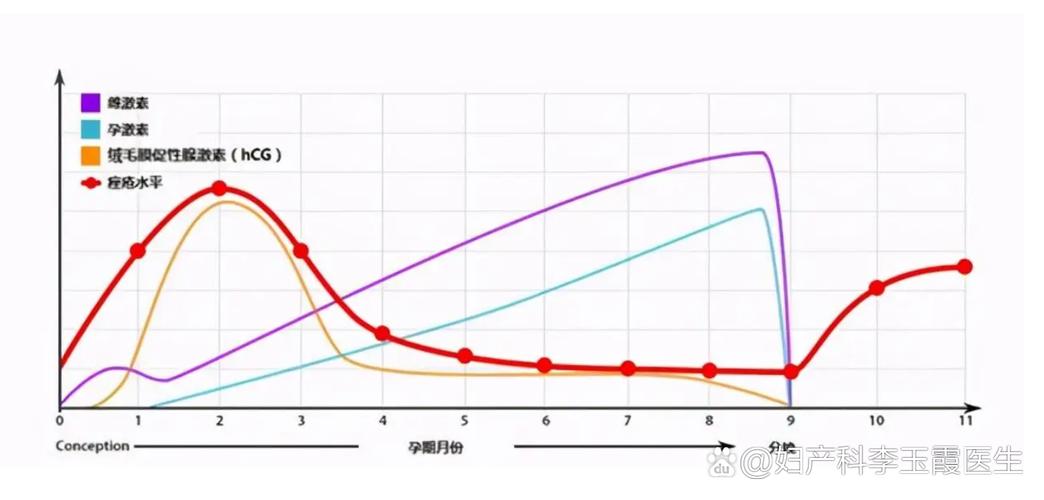 产后女性雌孕激素水平变化对比图