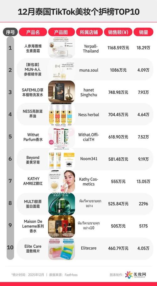 东南亚不同国家本土社交平台热门美妆内容对比图