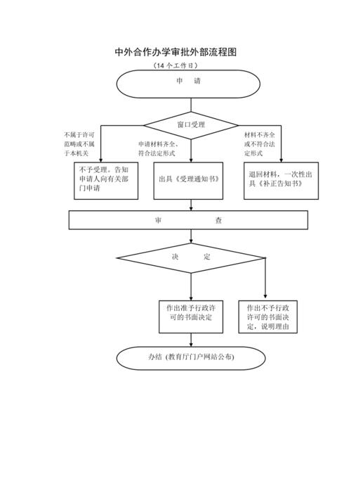 中外合作办学项目审批备案查询流程