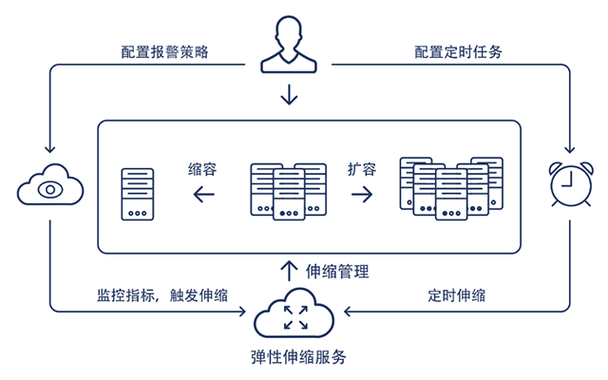 别把弹性伸缩当省钱工具，它的账单坑能埋了整个团队