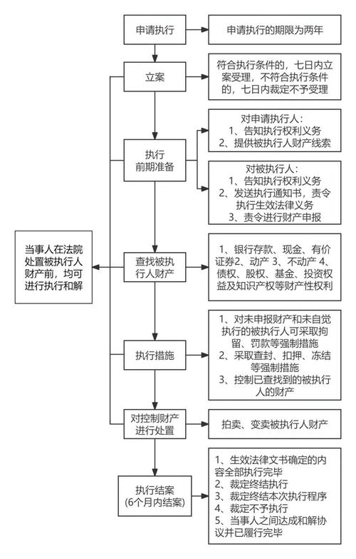 股票期权行权纠纷诉讼证据梳理流程图