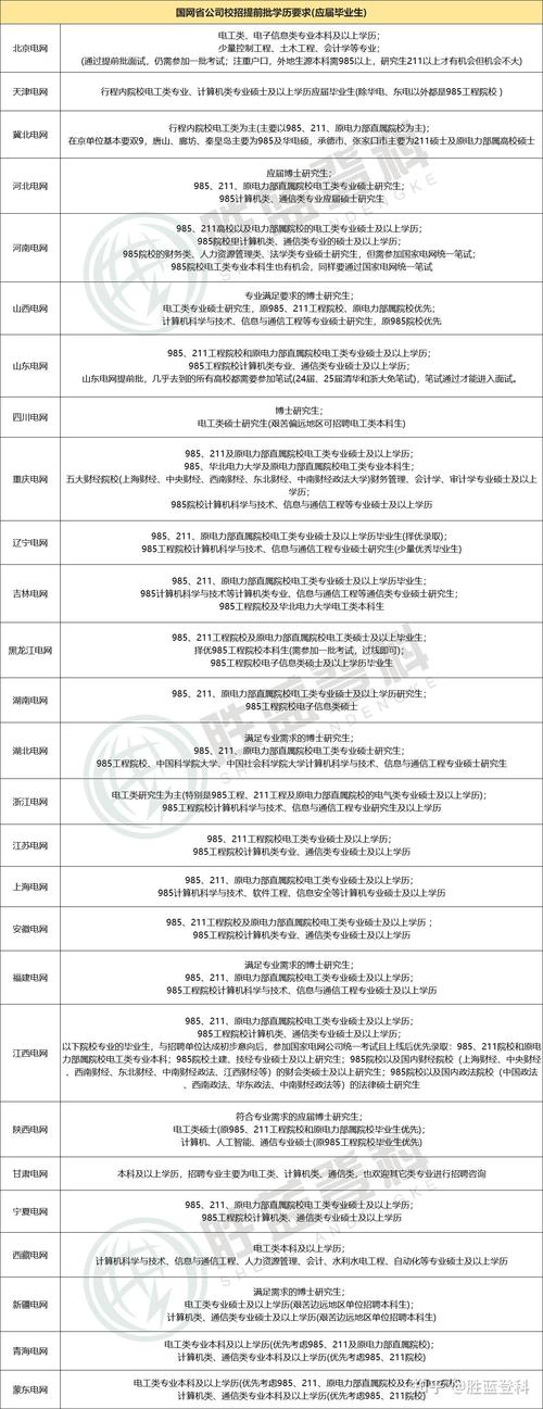 国企校招211学历门槛要求截图