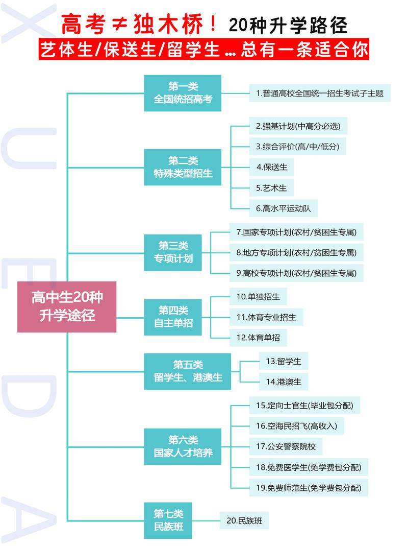 高中升学目标梳理路径分解图