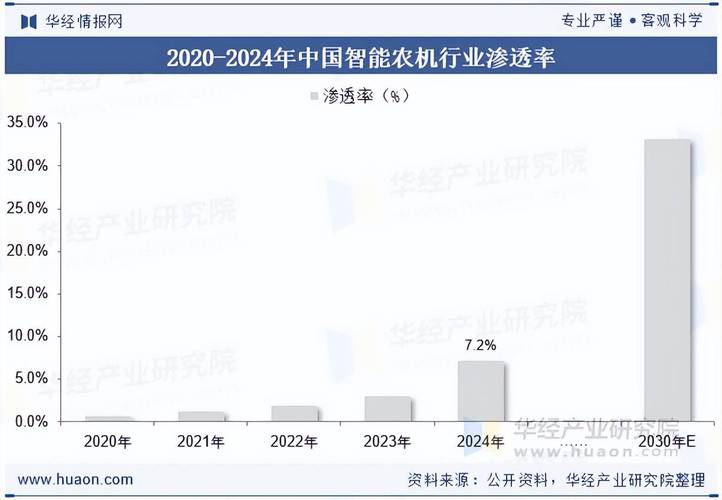 未来三年：渗透率跳涨，行业大洗牌