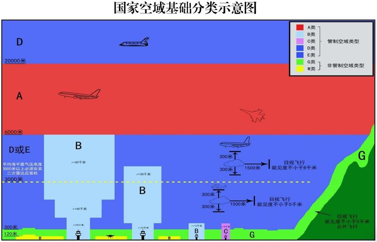 国内城市低空空域精细化划分示意图