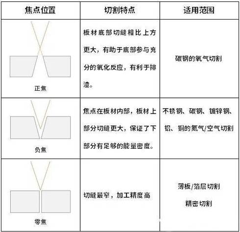 激光切割焦点位置与切缝关系示意图
