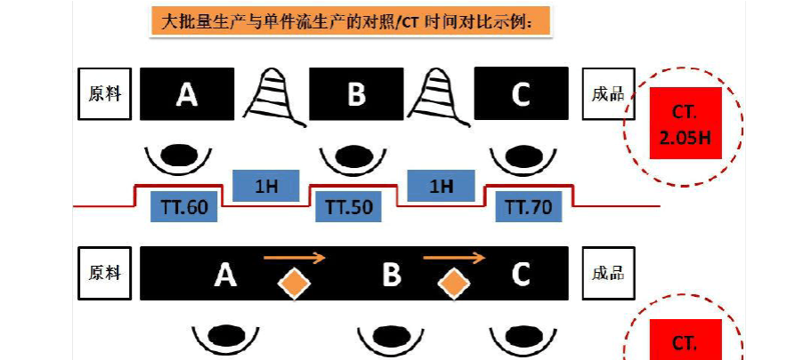 为什么你一推单件流就死?三个血泪教训