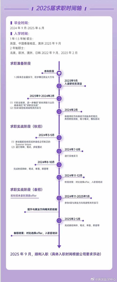 秋招时间线规划图