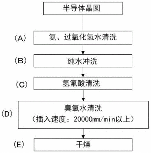 半导体洁净室手动清洗操作流程示意图