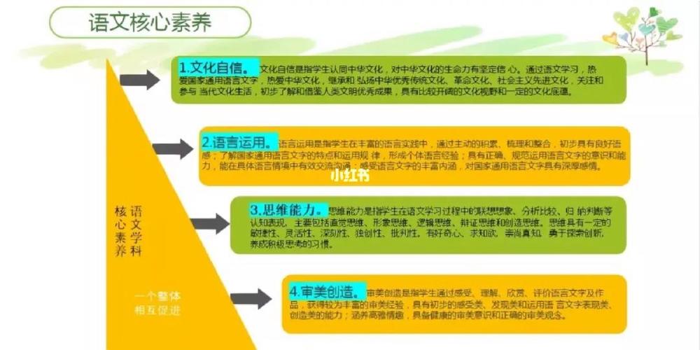 小学语文课程标准核心素养分解图