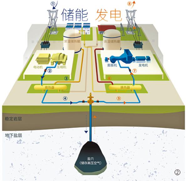 江苏金坛地下盐穴压缩空气储能电站结构示意图