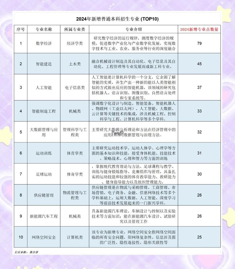2010-2024热门专业新增数量变化图