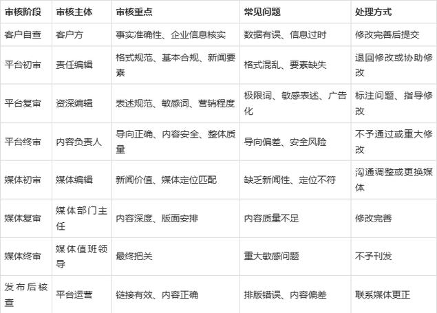 甄选核心维度标准