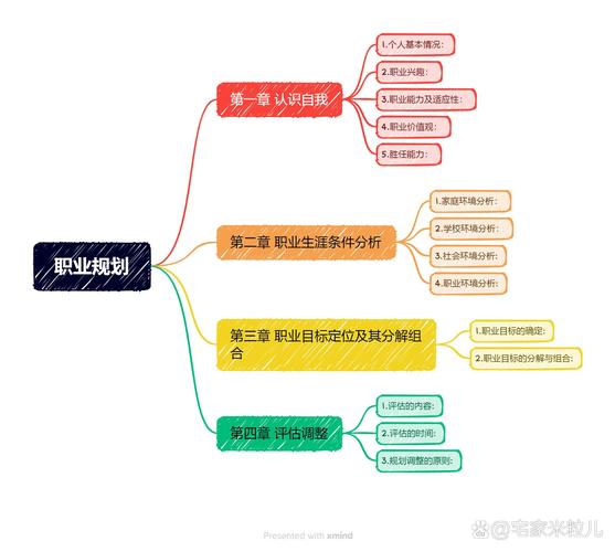新高考职业规划方向选择思维导图
