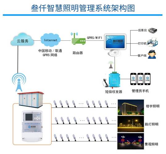 工业无线智能照明控制系统架构图